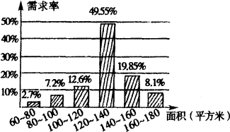 優化房屋開發策略 基于消費者需求面積的實證分析